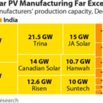 India could compete against China in solar module production with the right government support