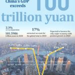 China’s GDP tops 100 trillion yuan for the first time in 2020